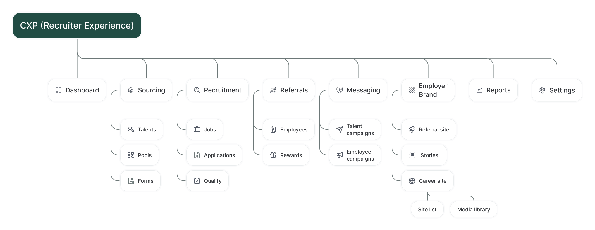 Branded diagram of the final information architecture, showing 8 top-level sections and their nested modules