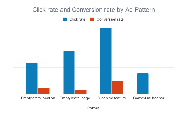 Bar chart: click rate and conversion rate by ad pattern