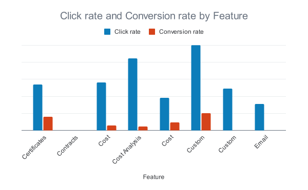 Bar chart: click rate and conversion rate by feature