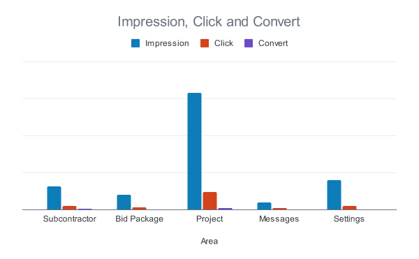 Bar chart: Impression, click and convert