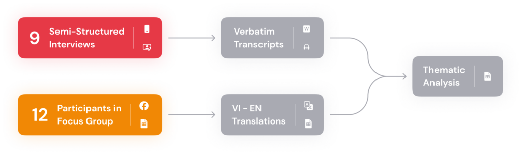 An infographic describing how the research phase was done