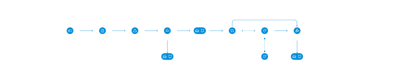 The user flow with indications of potential additions to the flow