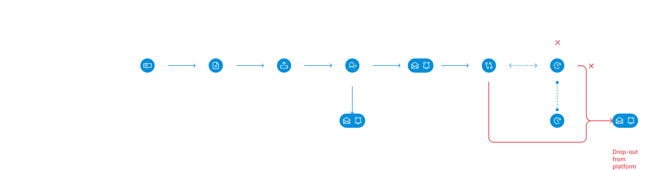 The user flow with indications of where users tend to drop out of the platform